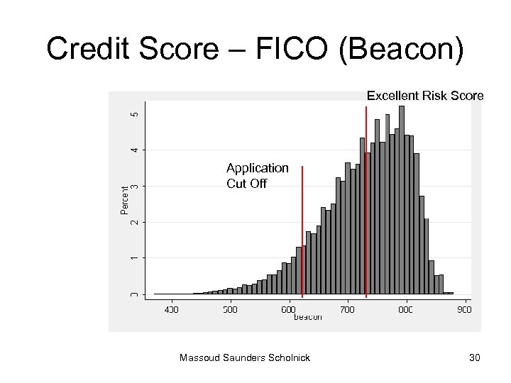 Credit Score – FICO (Beacon) Excellent Risk Score Application Cut Off Massoud Saunders Scholnick