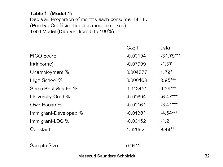 Table 1: (Model 1) Dep Var: Proportion of months each consumer BHLL. (Positive Coefficient