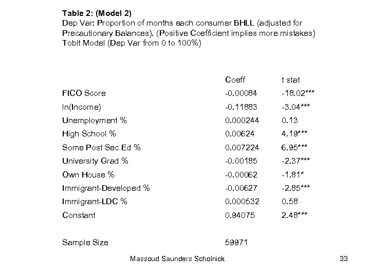 Table 2: (Model 2) Dep Var: Proportion of months each consumer BHLL (adjusted for