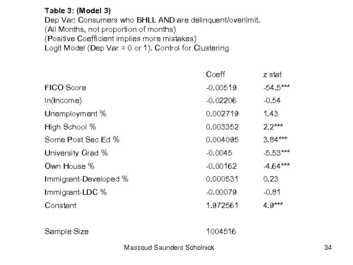 Table 3: (Model 3) Dep Var: Consumers who BHLL AND are delinquent/overlimit. (All Months,