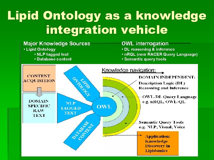 Lipid Ontology as a knowledge integration vehicle Major Knowledge Sources OWL interrogation • Lipid