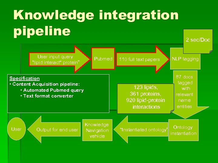 Knowledge integration pipeline User input query “lipid interact* protein” Pubmed Specification • Content Acquisition