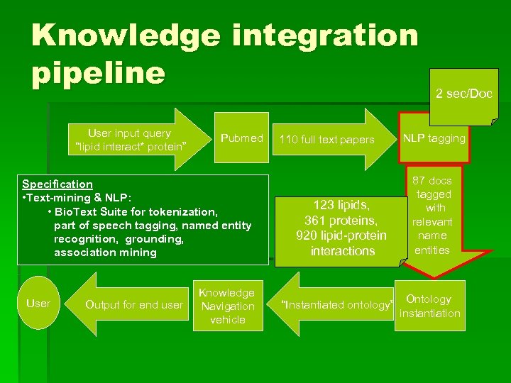 Knowledge integration pipeline User input query “lipid interact* protein” Pubmed Specification • Text-mining &