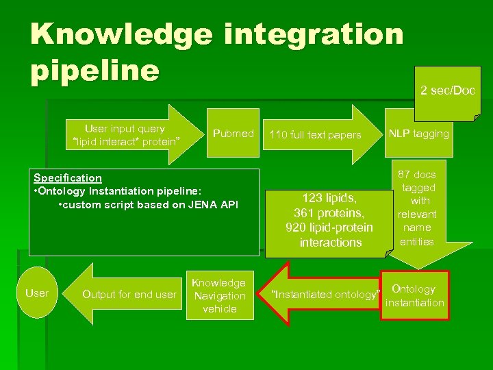 Knowledge integration pipeline User input query “lipid interact* protein” Pubmed Specification • Ontology Instantiation