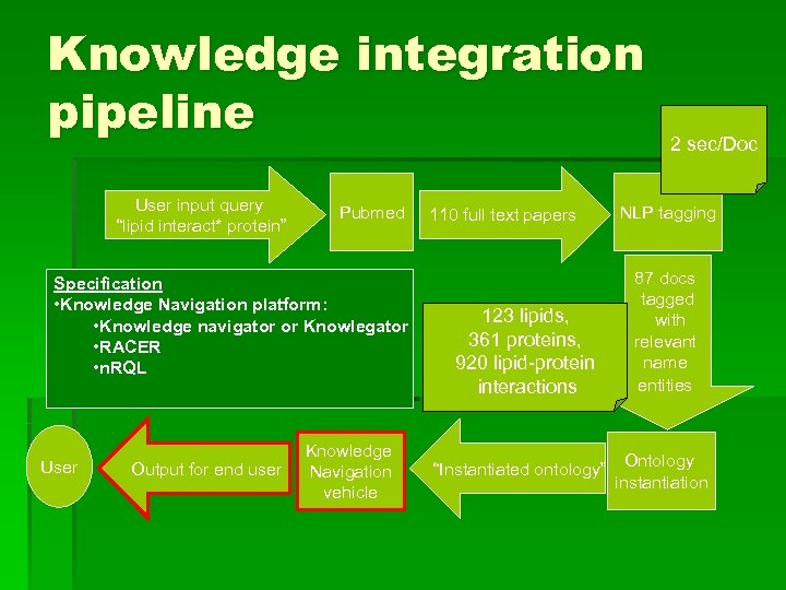 Knowledge integration pipeline User input query “lipid interact* protein” Pubmed Specification • Knowledge Navigation