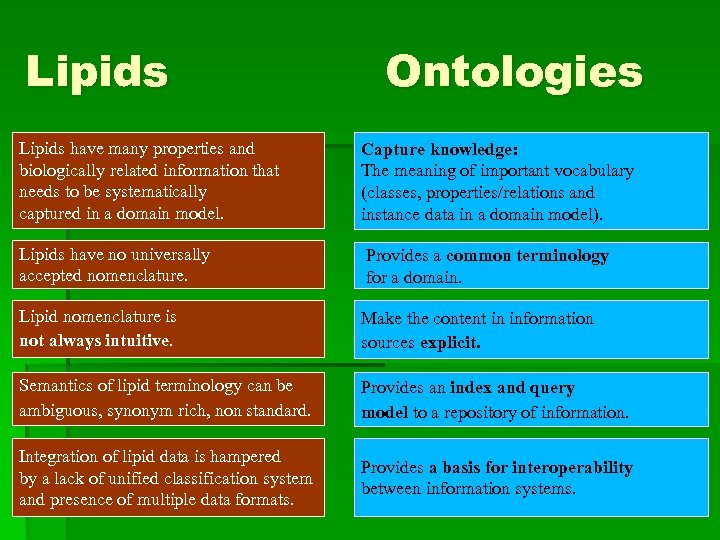 Lipids Ontologies Lipids have many properties and biologically related information that needs to be