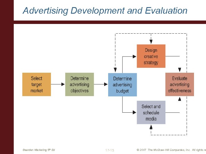 Advertising Development and Evaluation Bearden Marketing 5 th Ed 17 -15 © 2007 The
