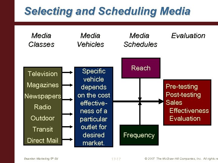 Selecting and Scheduling Media Classes Media Vehicles Television Specific vehicle depends on the cost