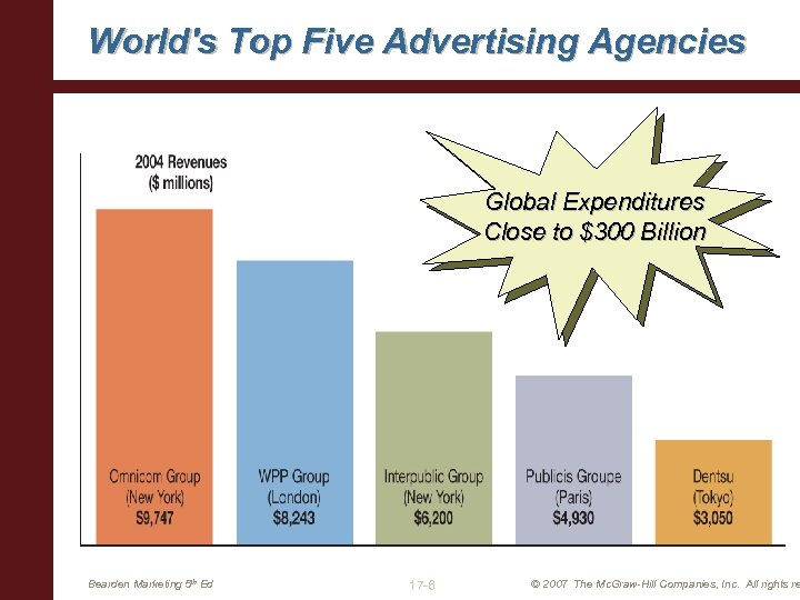 World's Top Five Advertising Agencies Global Expenditures Close to $300 Billion Bearden Marketing 5