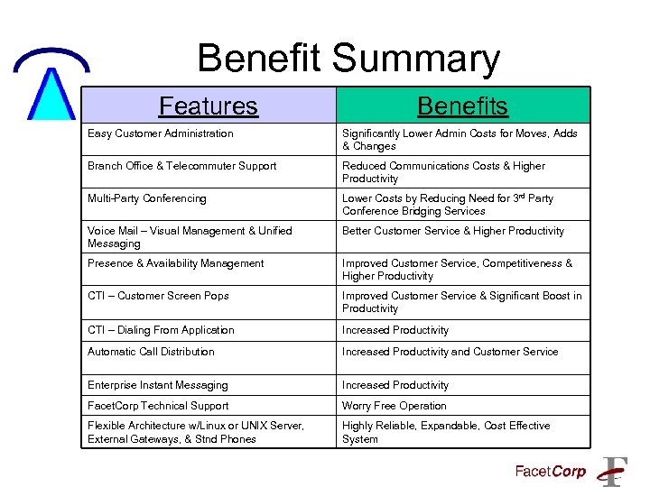 Benefit Summary Features Benefits Easy Customer Administration Significantly Lower Admin Costs for Moves, Adds