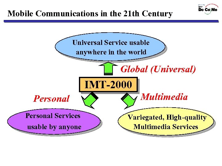 Mobile Communications in the 21 th Century Universal Service usable anywhere in the world