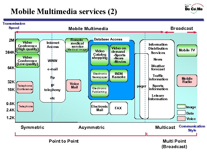 Mobile Multimedia services (2) Transmission Speed 2 M 384 K 64 K Video Conference