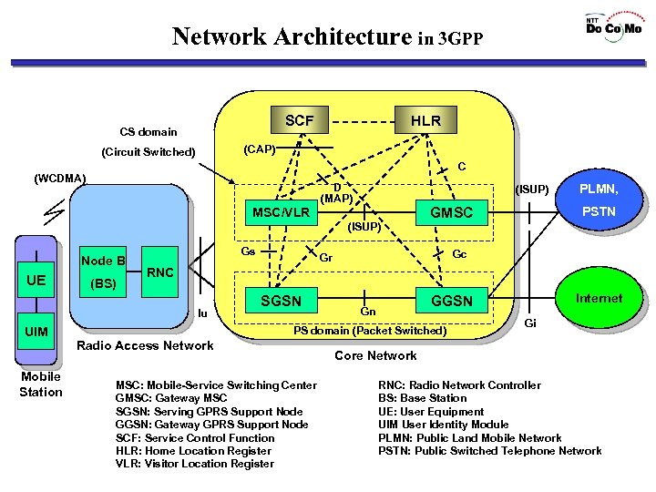 Network Architecture in 3 GPP SCF CS domain HLR (CAP) (Circuit Switched) C (WCDMA)