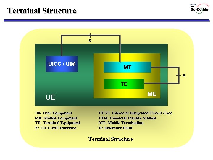 Terminal Structure X UICC / UIM MT R TE ME UE UE: User Equipment