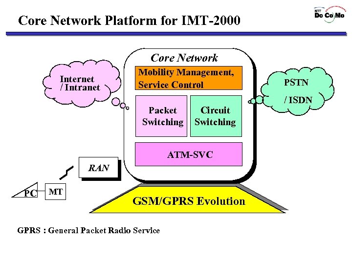 Core Network Platform for IMT-2000 Core Network Internet / Intranet Mobility Management, Service Control