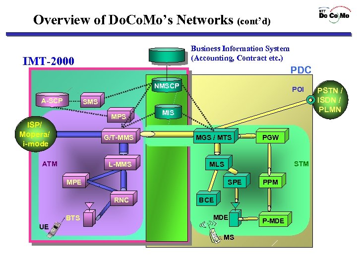 Overview of Do. Co. Mo’s Networks (cont’d) Business Information System (Accounting, Contract etc. )
