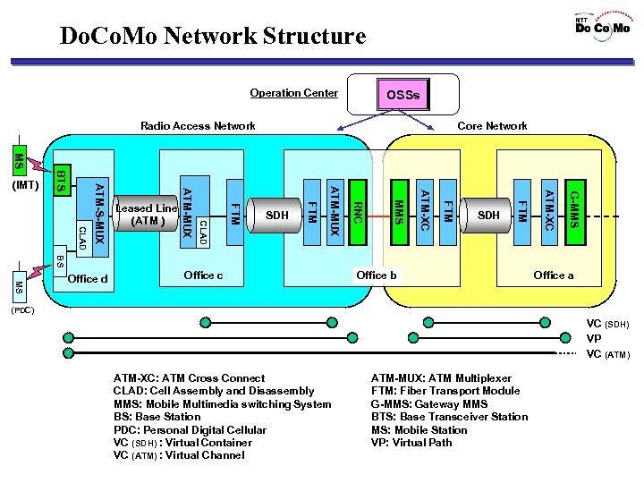 Do. Co. Mo Network Structure Operation Center OSSs Radio Access Network Core Network MS