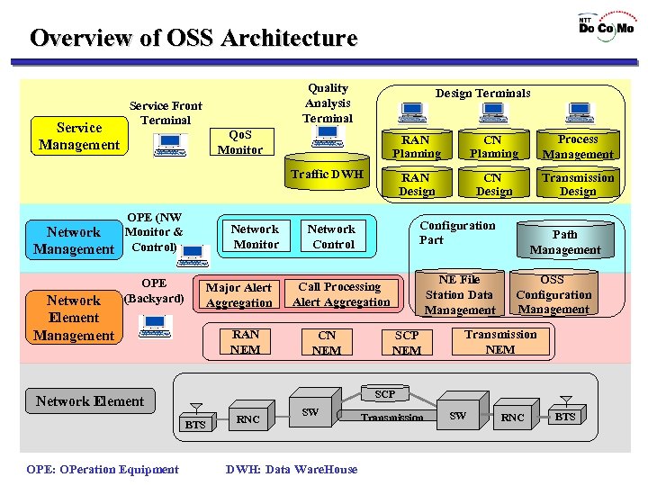 Overview of OSS Architecture Service Management Quality Analysis Terminal Service Front Terminal Design Terminals