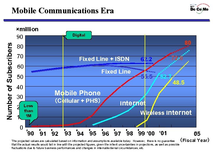 Mobile Communications Era Number of Subscribers ×million 90 Digital 80 80 70 Fixed Line