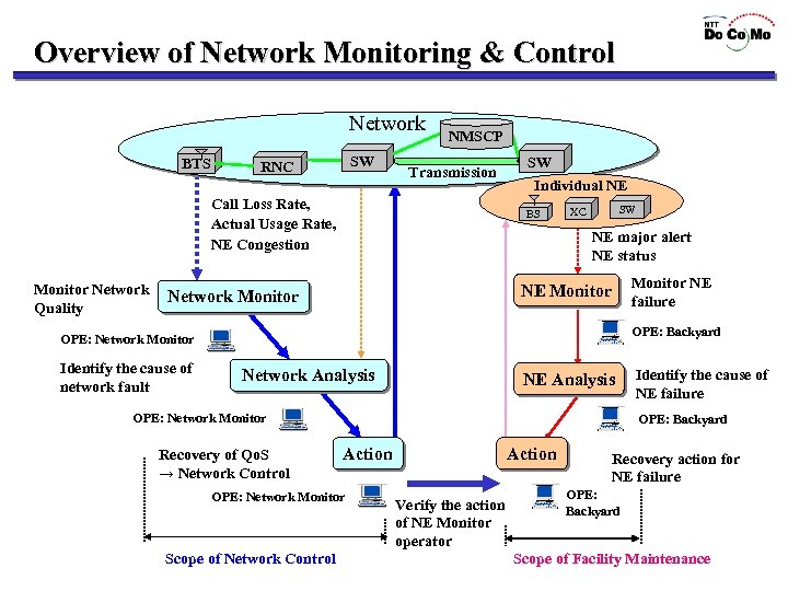 Overview of Network Monitoring & Control Network BTS SW RNC NMSCP Transmission Call Loss