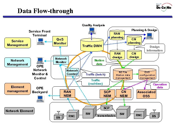 Data Flow-through Quality Analysis Planning & Design Service Front Terminal Qo. S Monitor Service