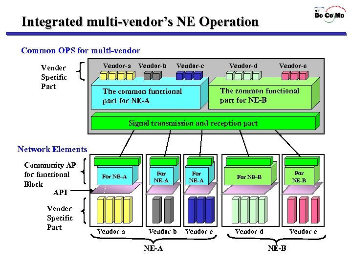 Integrated multi-vendor’s NE Operation Common OPS for multi-vendor Vender Specific Part Vendor-a Vendor-b Vendor-c