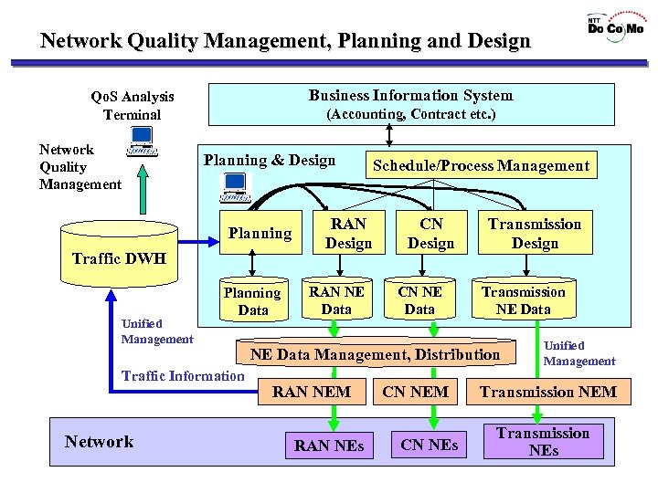 Network Quality Management, Planning and Design Business Information System Qo. S Analysis Terminal Network