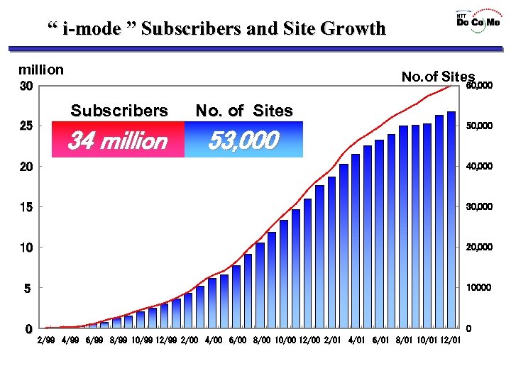 “ i-mode ” Subscribers and Site Growth million No. of Sites 30 25 60,