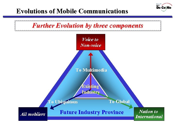Evolutions of Mobile Communications Further Evolution by three components Voice to Non-voice To Multimedia
