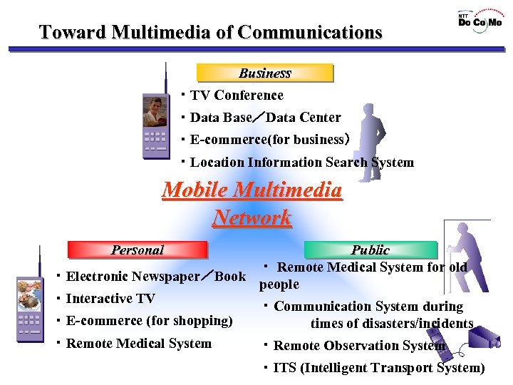 Toward Multimedia of Communications Business ・TV Conference ・Data Base／Data Center ・E-commerce(for business） ・Location Information