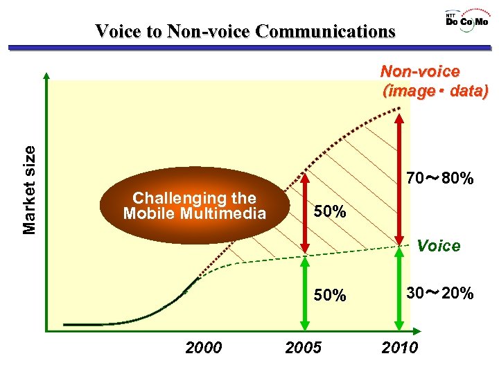 Voice to Non-voice Communications Market size Non-voice （image・ data) 70～ 80% Challenging the Mobile