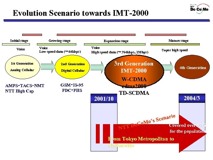 Evolution Scenario towards IMT-2000 ’ 80 S ’ 90 S Initial stage Voice Growing