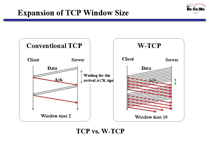 Expansion of TCP Window Size Conventional TCP Client W-TCP Server Client Data Ack Server