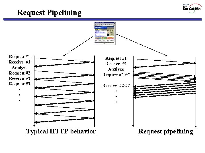 Request Pipelining Request #1 Receive #1 Analyze Request #2 Receive #2 Request #3 •