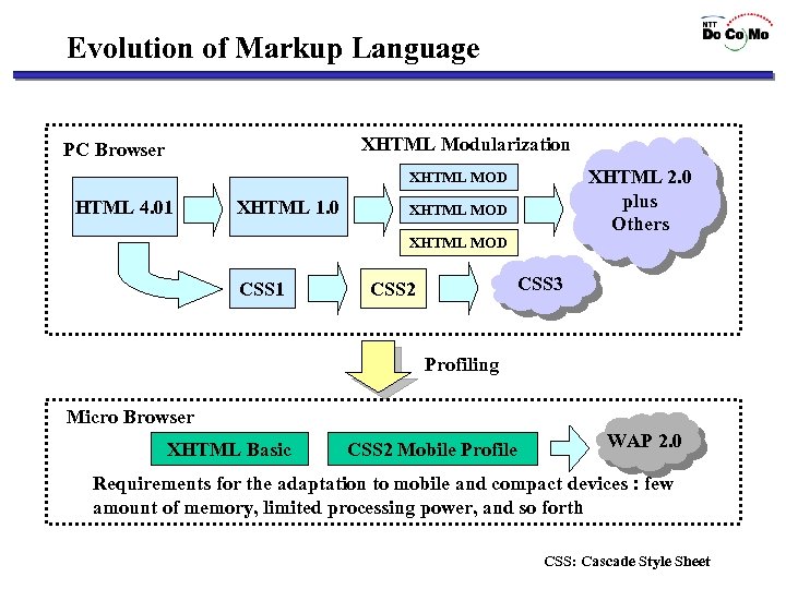 Evolution of Markup Language XHTML Modularization PC Browser XHTML 2. 0 plus Others XHTML