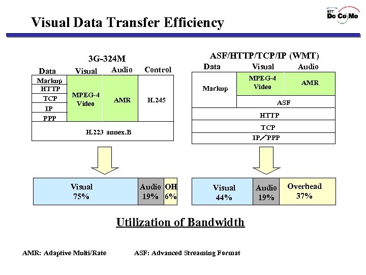 Visual Data Transfer Efficiency ASF/HTTP/TCP/IP (WMT) 3 G-324 M Data Markup HTTP TCP IP