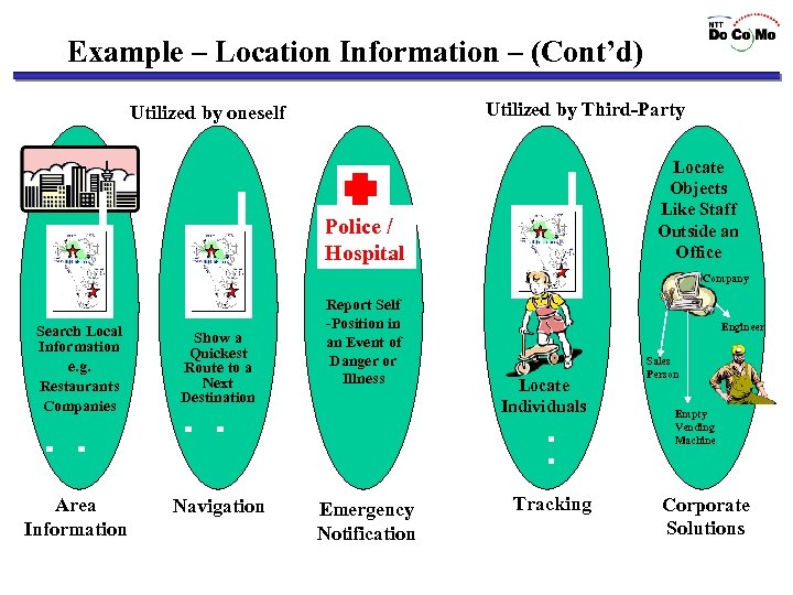 Example – Location Information – (Cont’d) Utilized by Third-Party Utilized by oneself Locate Objects