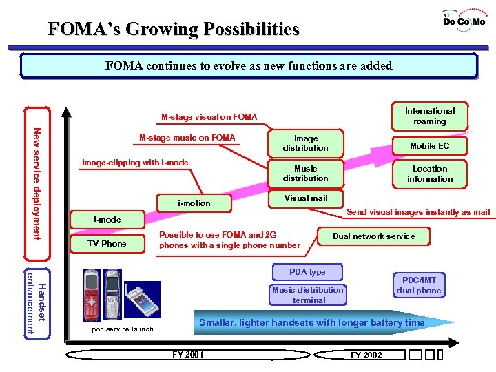 FOMA’s Growing Possibilities FOMA continues to evolve as new functions are added International roaming