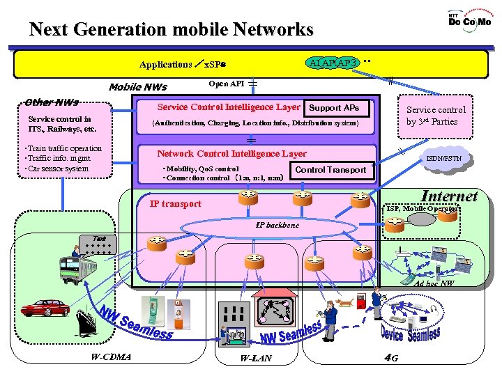 Next Generation mobile Networks AP 1 P 1 AP３ A Applications ／x. SPｓ Mobile