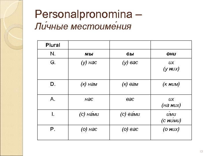 Personalpronomina – Ли чные местоиме ния чные ния Plural N. мы вы они G.