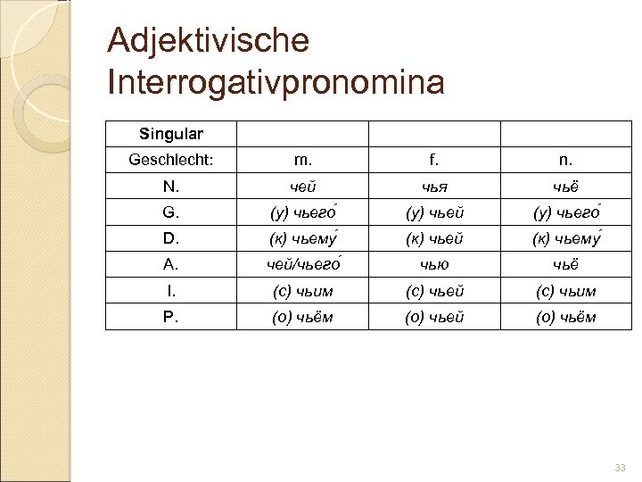 Adjektivische Interrogativpronomina Singular Geschlecht: m. f. n. N. чей чья чьё G. (у) чьего