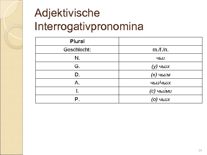 Adjektivische Interrogativpronomina Plural Geschlecht: m. /f. /n. N. чьи G. (у) чьих D. (к)