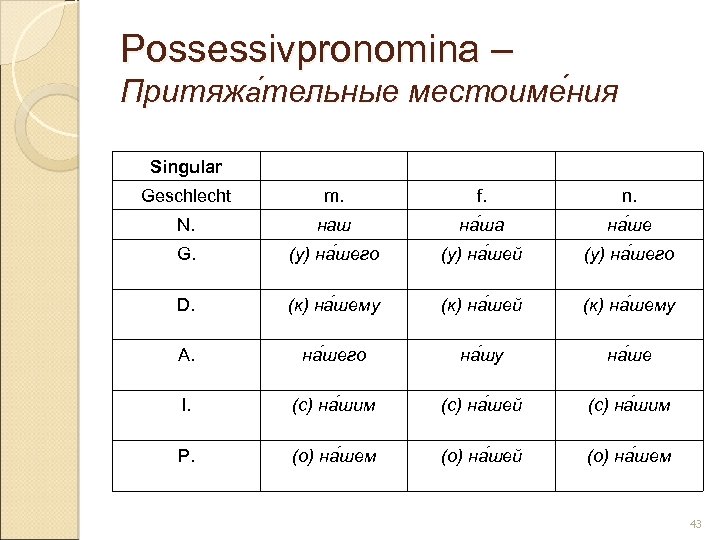 Possessivpronomina – Притяжа тельные местоиме ния тельные ния Singular Geschlecht m. f. n. N.
