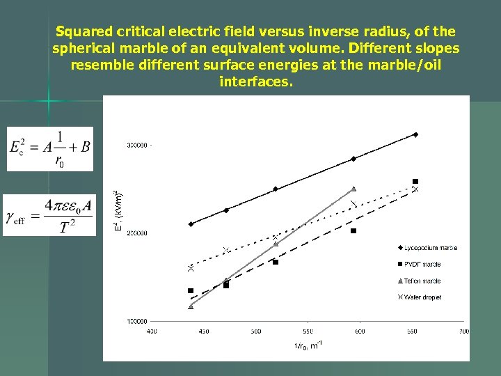 Squared critical electric field versus inverse radius, of the spherical marble of an equivalent
