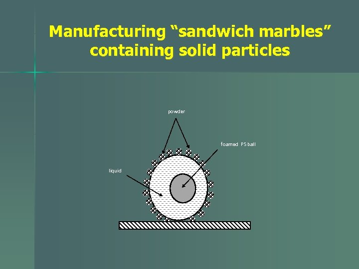 Manufacturing “sandwich marbles” containing solid particles powder foamed PS ball liquid 