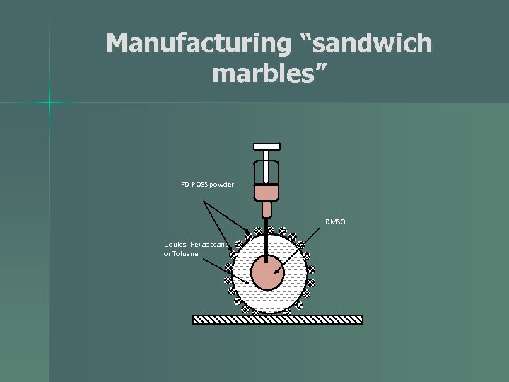 Manufacturing “sandwich marbles” FD-POSS powder DMSO Liquids: Hexadecane or Toluene 