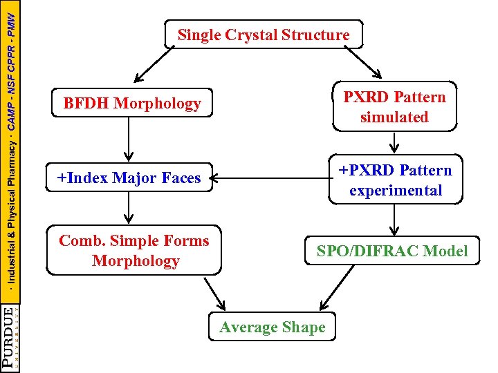 · Industrial & Physical Pharmacy · CAMP - NSF CPPR - PMW Single Crystal