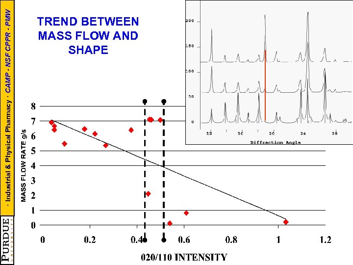 · Industrial & Physical Pharmacy · CAMP - NSF CPPR - PMW TREND BETWEEN