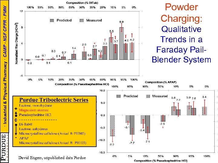 · Industrial & Physical Pharmacy · CAMP - NSF CPPR - PMW Powder Charging: