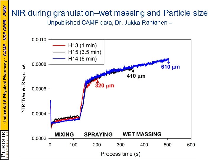 Unpublished CAMP data, Dr. Jukka Rantanen – (=X 3) NIR Treated Response · Industrial